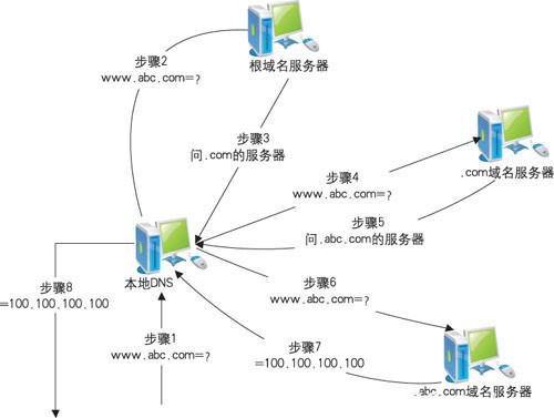 域名知識(shí)什么是域名系統(tǒng)